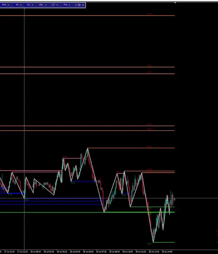 SMC Pro chart showing multi-timeframe supply and demand zones, structural levels, and reaction areas on EURUSD M5.