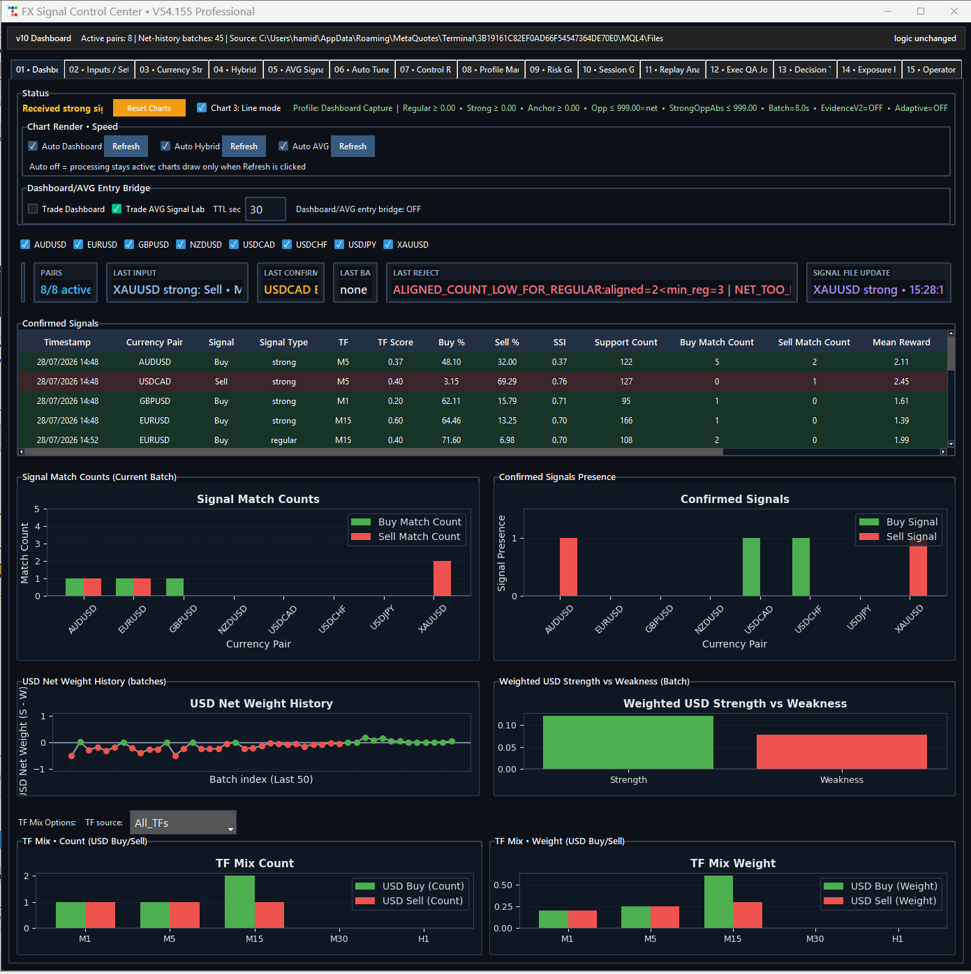 FX Signal Control Center confirmed-signals dashboard with input status, signal table, match counts, USD history, and timeframe-mix charts.
