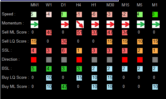 SMC Pro signal-score matrix showing speed, momentum, machine-learning scores, liquidity scores, direction, and buy or sell context by timeframe.